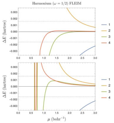 Errors for harmonium using FLEIM with up to four points (1: blue curve, 2:
brown curve, 3: green curve, 4: red curve), using the basis sets given in
(
