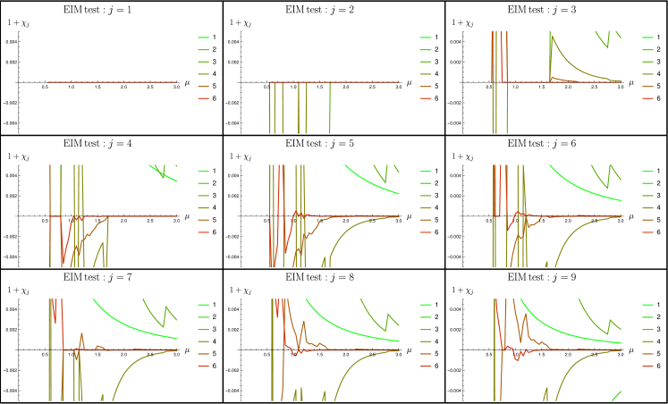 Test of EIM using model
