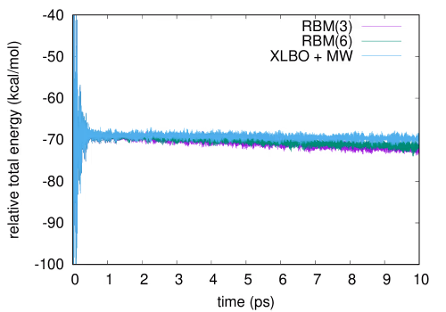 Total energy (kcal/mol\mathrm{kcal}\text{/}\mathrm{mol}) as a function of simulation time (fs/\mathrm{fs}\text{/}) for 3HF comparing g-ext(3), g-ext(6) and extended Lagrangian Born–Oppenheimer with...