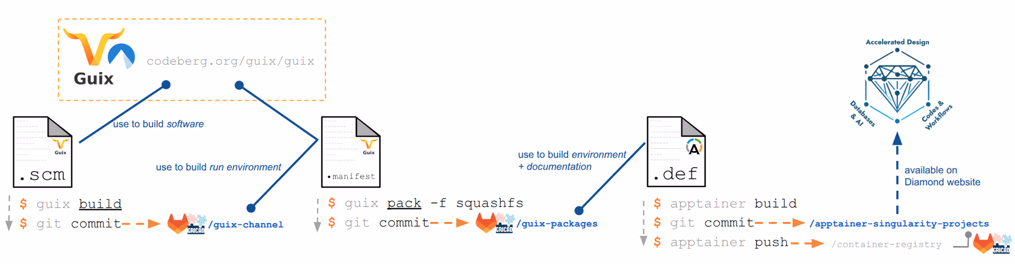 Schematic representation of the three repositories maintained and their interactions in the creation of fully reproducible container images. All repositories are publicly available on GRICAD’s GitL...