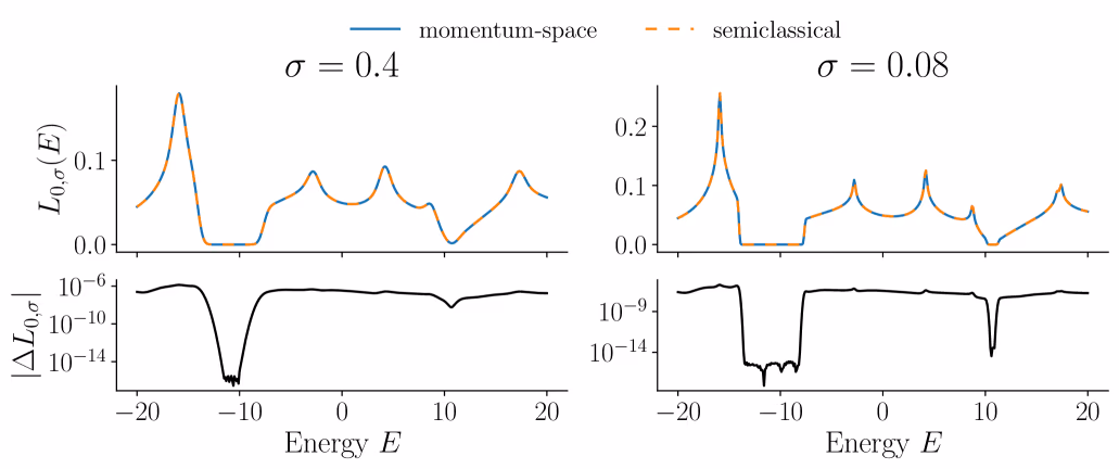 Comparison of two numerical approximations of the function E↦L0,σ​(E)E\mapsto L_{0,\sigma}(E) over the energy range −20 to 20-2020 for σ=0.4\sigma=0.4 (Left) and σ=0.08\sigma=0.08 (Right). The appr...