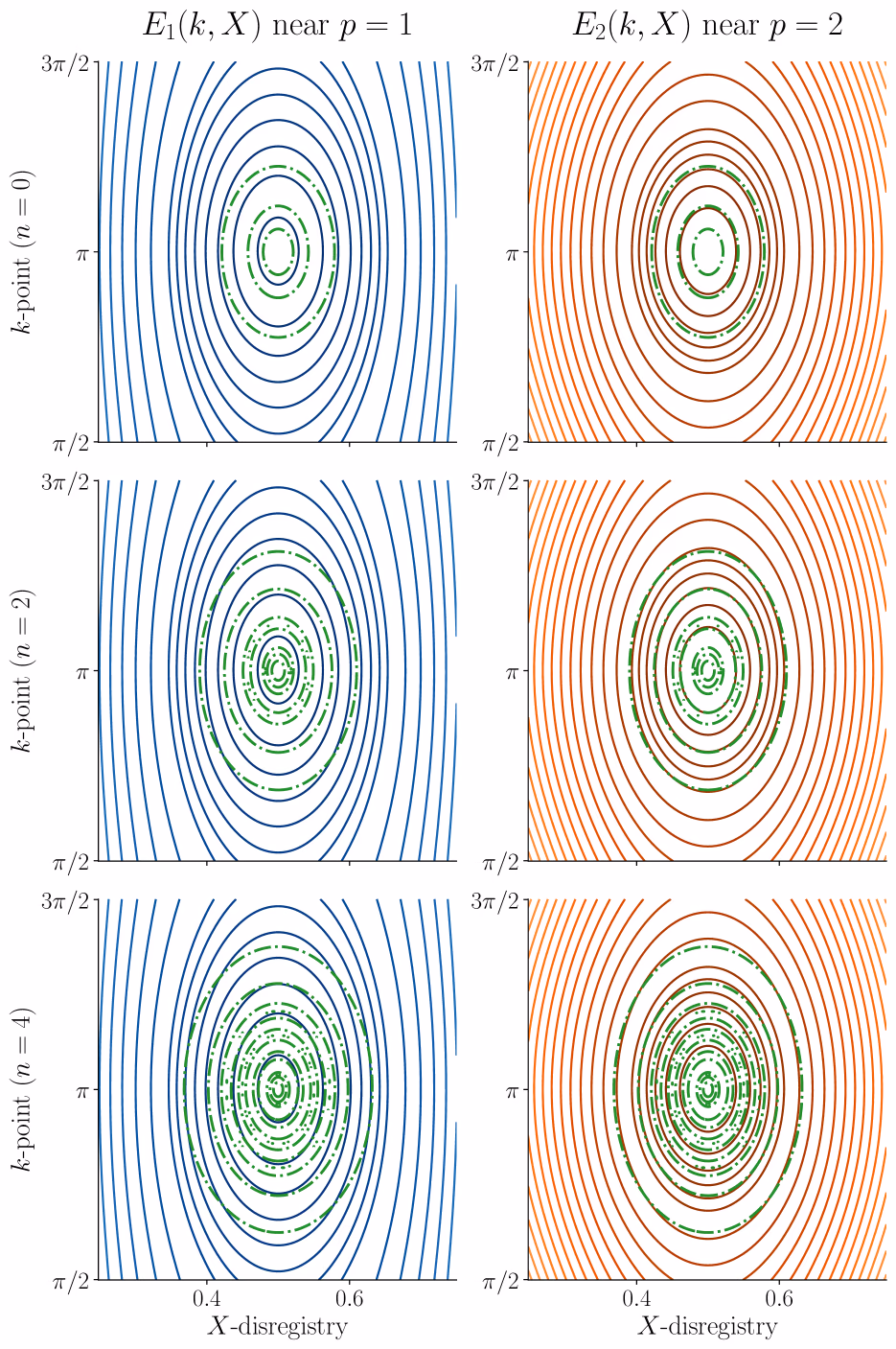 Comparison of the level sets of E​(k,X)E(k,X) with the level sets of |𝒲​(un,ϵ)​(X,k)||\mathcal{W}(u_{n,\epsilon})(X,k)| (dashed green contours) for ϵ=0.01\epsilon=0.01 and n=0,2,4n=0,2,4, showing t...