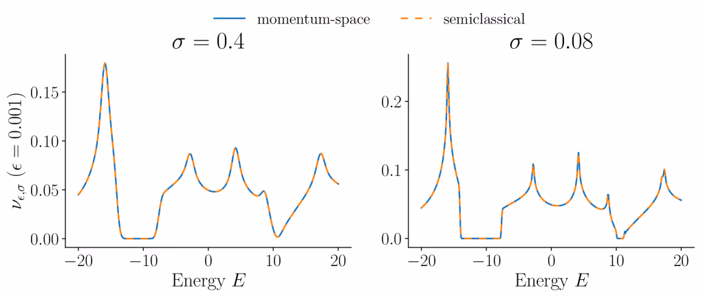 Comparison of the momentum space (solid blue) and second-order semiclassical (dashed orange) approximations of νϵ,σ\nu_{\epsilon,\sigma} of ϵ=0.001\epsilon=0.001 over the energy range −20 to 20-202...