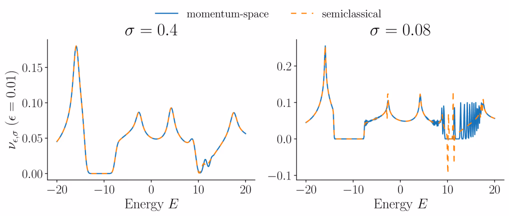 Comparison of the momentum space (solid blue) and second-order semiclassical (dashed orange) approximations of νϵ,σ\nu_{\epsilon,\sigma} of ϵ=0.01\epsilon=0.01 over the energy range −20 to 20-2020 ...