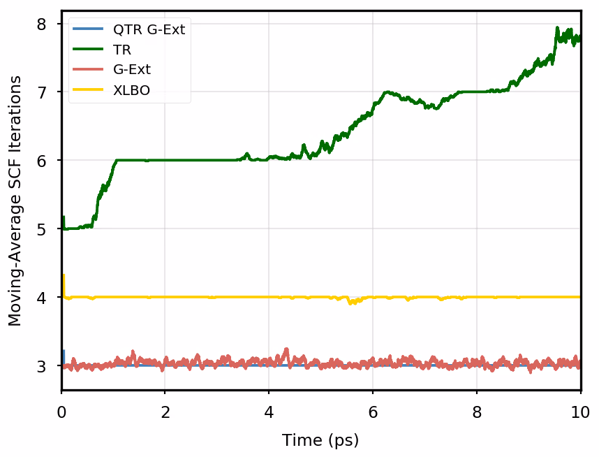 Figure S5: Comparison of total energies (left) and SCF iterations (right) along the simulation on AppA with four extrapolation approaches: Quasi Time-Reversible (QTR G-Ext, blue line), Fully Time-R...
