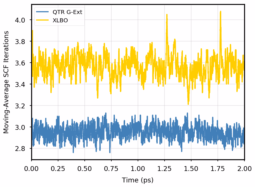 Figure S8: Comparison of SCF iterations along the simulation on DMABN with two extrapolation approaches: Quasi Time-Reversible (QTR G-Ext, blue line) and Extended Langrangian (XLBO, yellow line). M...