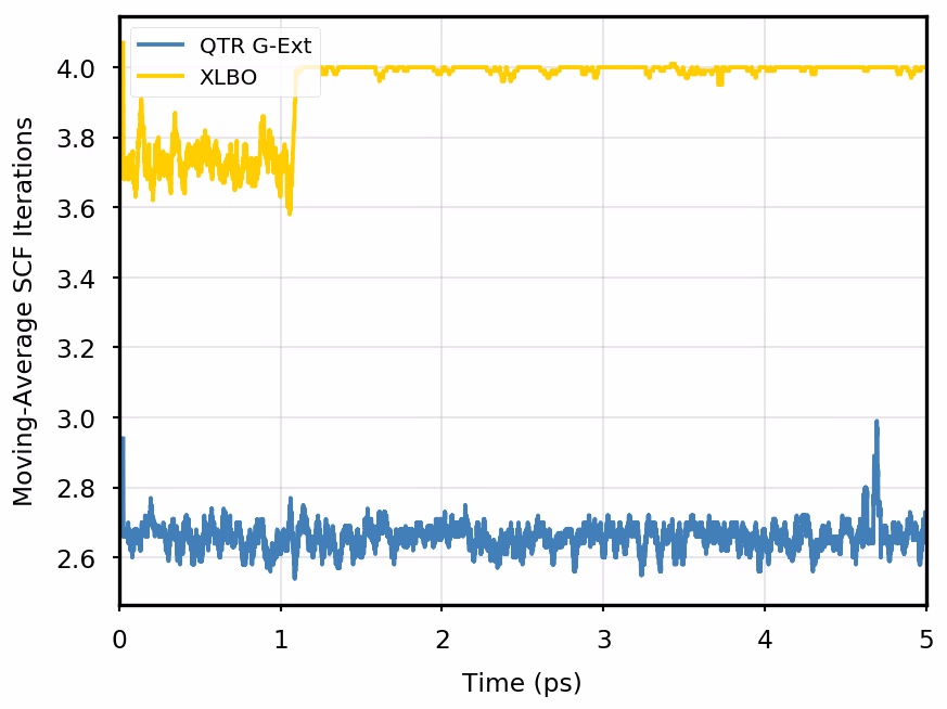 Figure S8: Comparison of SCF iterations along the simulation on DMABN with two extrapolation approaches: Quasi Time-Reversible (QTR G-Ext, blue line) and Extended Langrangian (XLBO, yellow line). M...