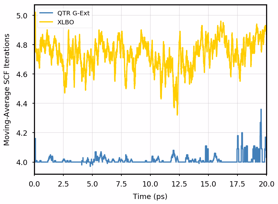 Figure S8: Comparison of SCF iterations along the simulation on DMABN with two extrapolation approaches: Quasi Time-Reversible (QTR G-Ext, blue line) and Extended Langrangian (XLBO, yellow line). M...