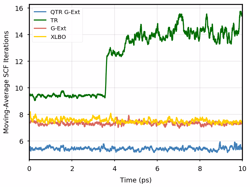 Figure S3: Comparison of total energies (left) and SCF iterations (right) along the simulation on DMABN with four extrapolation approaches: Quasi Time-Reversible (QTR G-Ext, blue line), Fully Time-...
