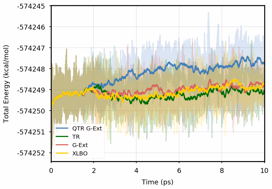 Figure S5: Comparison of total energies (left) and SCF iterations (right) along the simulation on AppA with four extrapolation approaches: Quasi Time-Reversible (QTR G-Ext, blue line), Fully Time-R...