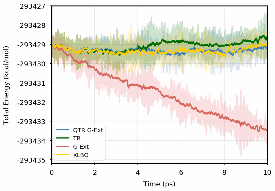 Figure S3: Comparison of total energies (left) and SCF iterations (right) along the simulation on DMABN with four extrapolation approaches: Quasi Time-Reversible (QTR G-Ext, blue line), Fully Time-...