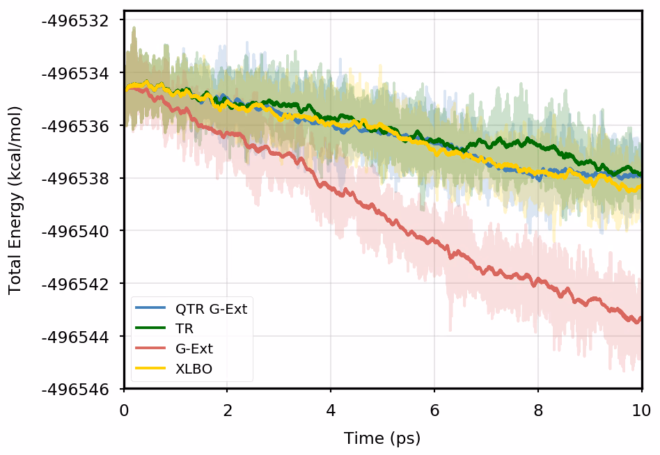 Figure S4: Comparison of total energies (left) and SCF iterations (right) along the simulation on 3HF with four extrapolation approaches: Quasi Time-Reversible (QTR G-Ext, blue line), Fully Time-Re...