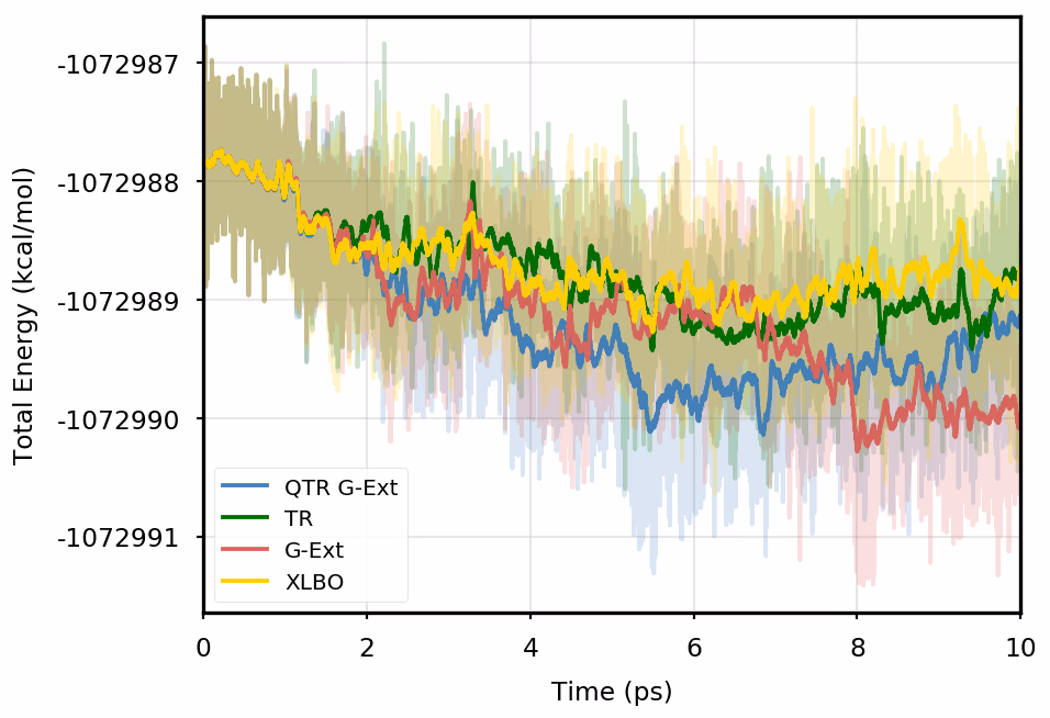 Figure S6: Comparison of total energies (left) and SCF iterations (right) along the simulation on OCP with four extrapolation approaches: Quasi Time-Reversible (QTR G-Ext, blue line), Fully Time-Re...