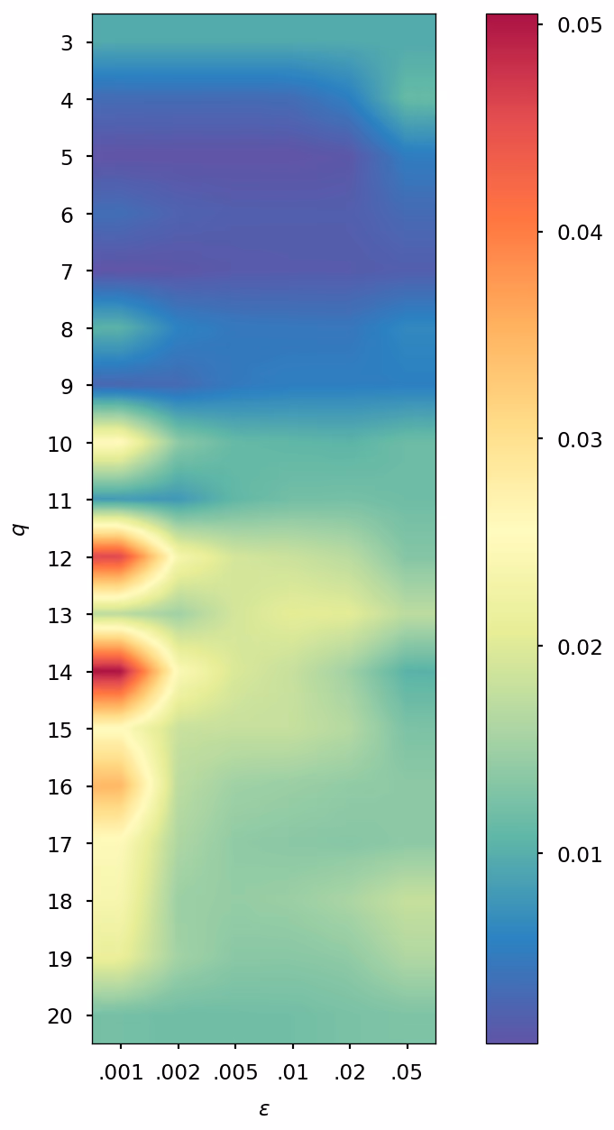 Figure S2: Error for AppA (top) and for OCP (bottom), with SCF convergence threshold of 10−510^{-5} (left panel) and 10−710^{-7} (right panel).