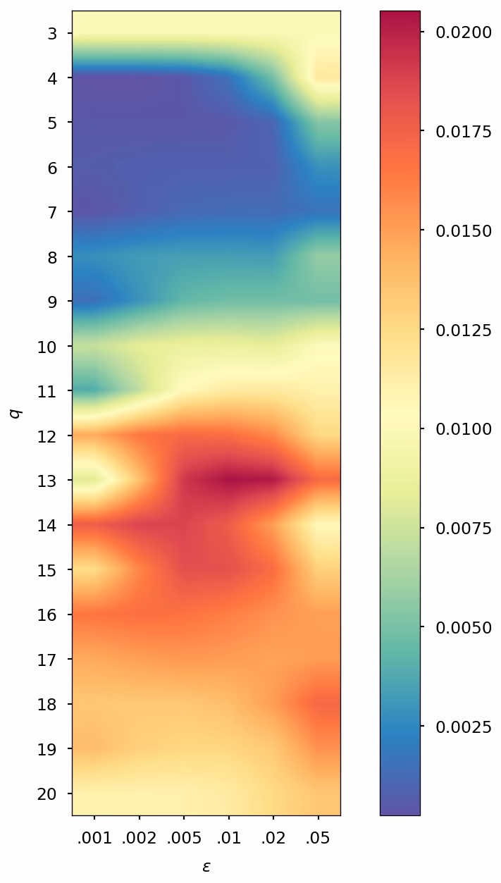 Figure S2: Error for AppA (top) and for OCP (bottom), with SCF convergence threshold of 10−510^{-5} (left panel) and 10−710^{-7} (right panel).