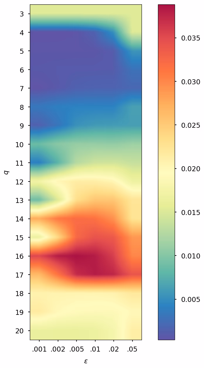 Figure S2: Error for AppA (top) and for OCP (bottom), with SCF convergence threshold of 10−510^{-5} (left panel) and 10−710^{-7} (right panel).
