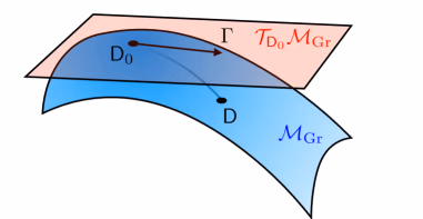 Figure 1.: Schematic illustration of the geometrical setting. In both figures, we illustrate by the blue hypersurface the Grassmann manifold ℳGr\mathcal{M}_{\rm Gr} and by the red plane the tangent...