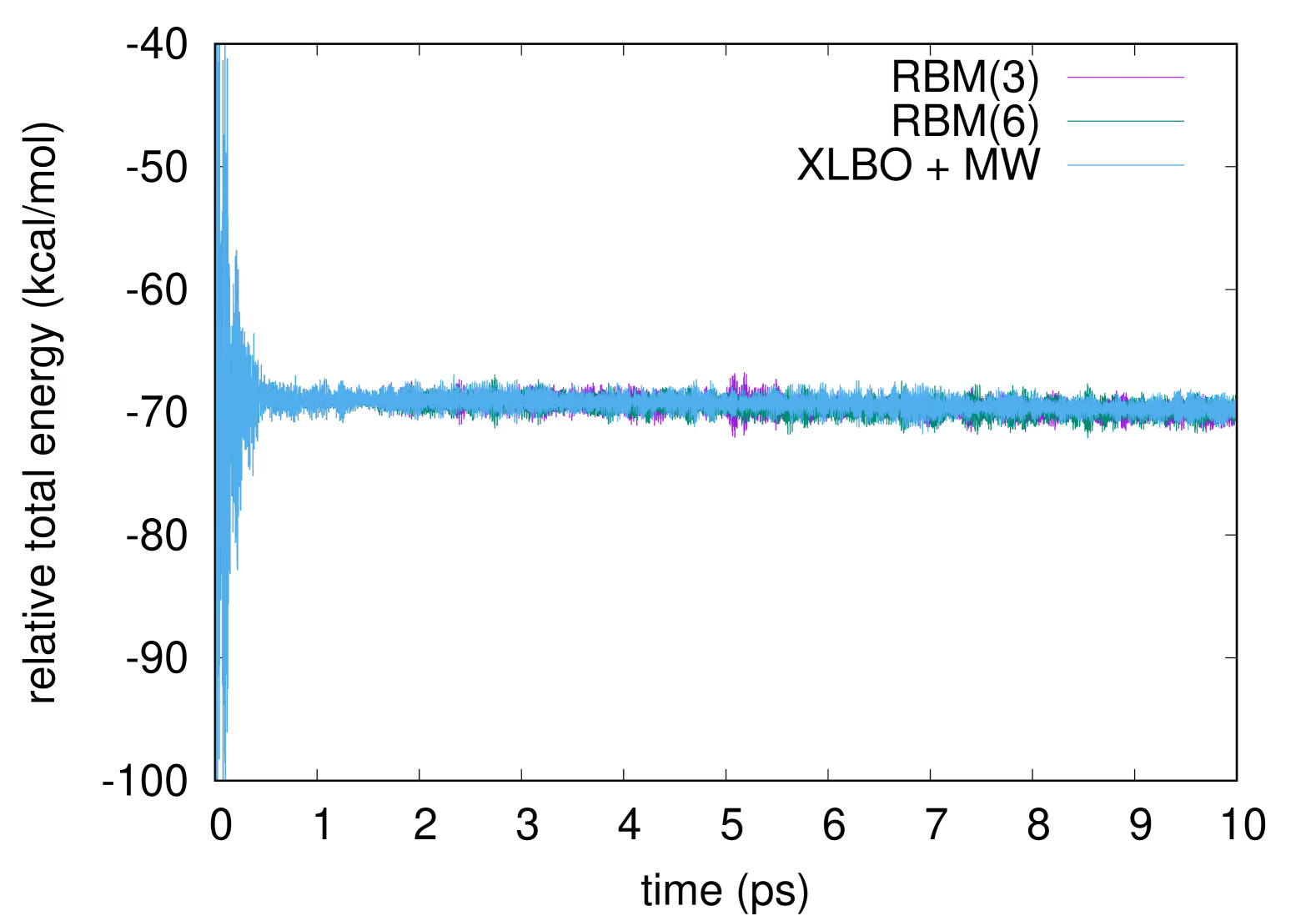 Total energy (kcal/mol\mathrm{kcal}\text{/}\mathrm{mol}) as a function of simulation time (fs/\mathrm{fs}\text{/}) for 3hf comparing g-ext(3), g-ext(6) and xlbo with McWeeny purification, using a c...